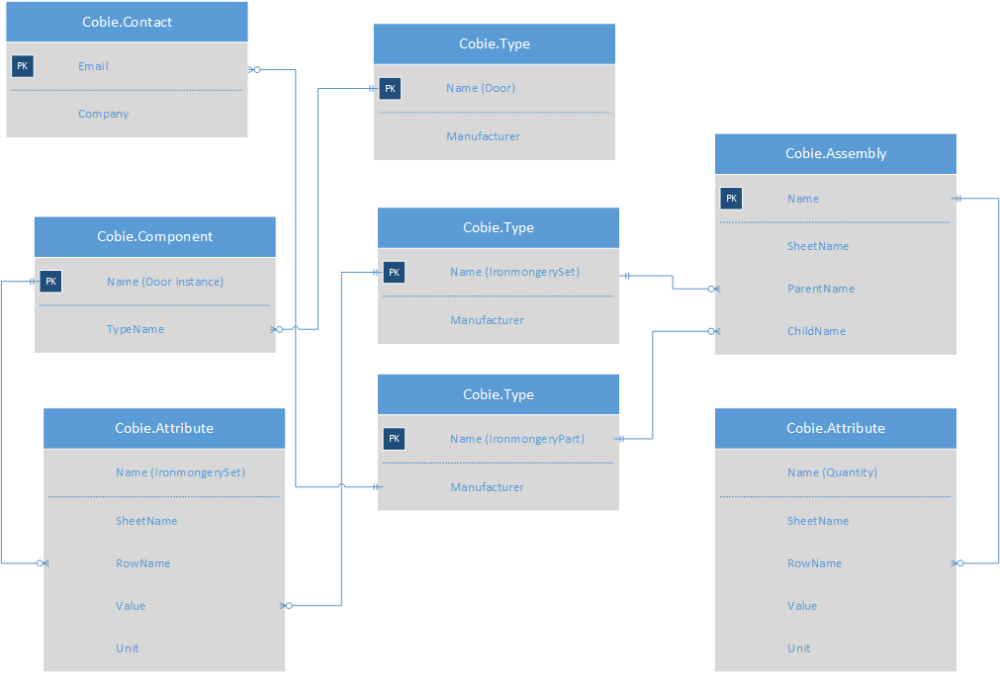 CobieIronmongerySchedule